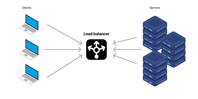 Load balancing – Chia tải thông minh